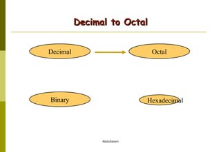 Decimal to Octal Hexadecimal Decimal Octal Binary 