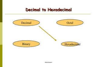 Decimal to Hexadecimal Hexadecimal Decimal Octal Binary 