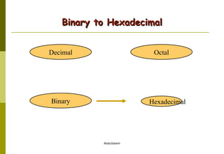 Binary to Hexadecimal Hexadecimal Decimal Octal Binary 