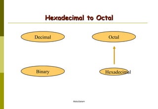 Hexadecimal to Octal Hexadecimal Decimal Octal Binary 