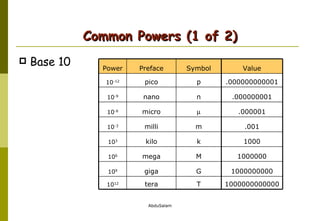 Common Powers (1 of 2) Base 10 T tera 10 12 G giga 10 9 M mega 10 6 k kilo 10 3 m milli 10 -3  micro 10 -6 n nano 10 -9 p pico 10 -12 Symbol Preface Power 1000000000000 1000000000 1000000 1000 .001 .000001 .000000001 .000000000001 Value 