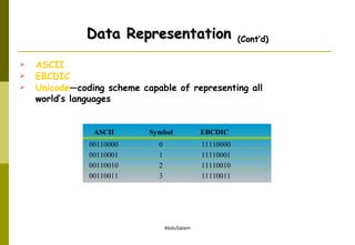 Data Representation  (Cont’d) ASCII EBCDIC Unicode —coding scheme capable of representing all world’s languages ASCII Symbol EBCDIC 00110000 0 11110000 00110001 1 11110001 00110010 2 11110010 00110011 3 11110011 
