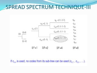 SPREAD SPECTRUM TECHNIQUE-III
 