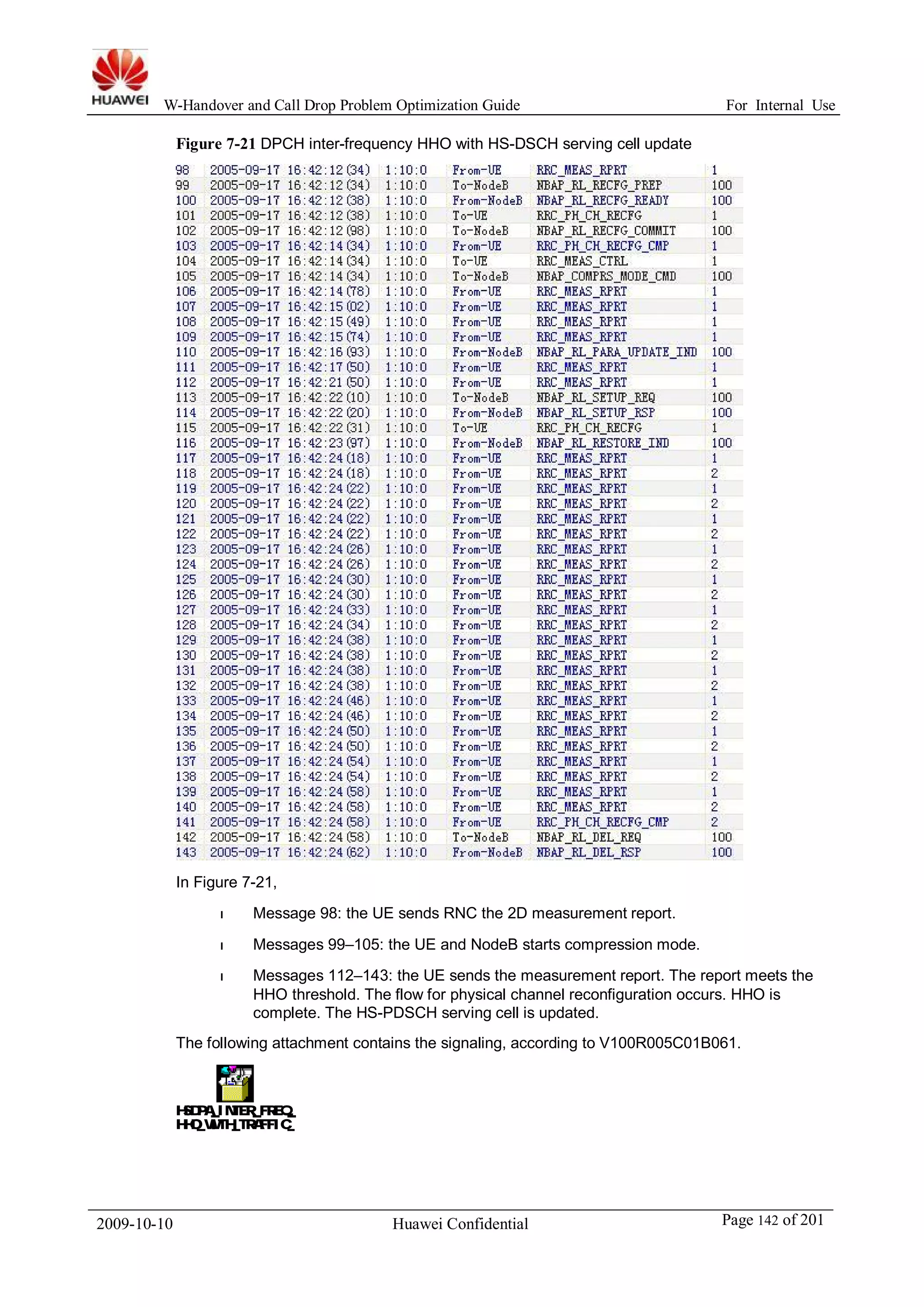 W-Handover and Call Drop Problem Optimization Guide For Internal Use 
Figure 7-21 DPCH inter-frequency HHO with HS-DSCH serving cell update 
In Figure 7-21, 
l Message 98: the UE sends RNC the 2D measurement report. 
l Messages 99–105: the UE and NodeB starts compression mode. 
l Messages 112–143: the UE sends the measurement report. The report meets the 
HHO threshold. The flow for physical channel reconfiguration occurs. HHO is 
complete. The HS-PDSCH serving cell is updated. 
The following attachment contains the signaling, according to V100R005C01B061. 
HSDPA_INTER_FREQ_ 
HHO_WITH_TRAFFIC_OK_UE.tmf 
2009-10-10 Huawei Confidential Page 142 of 201 
 