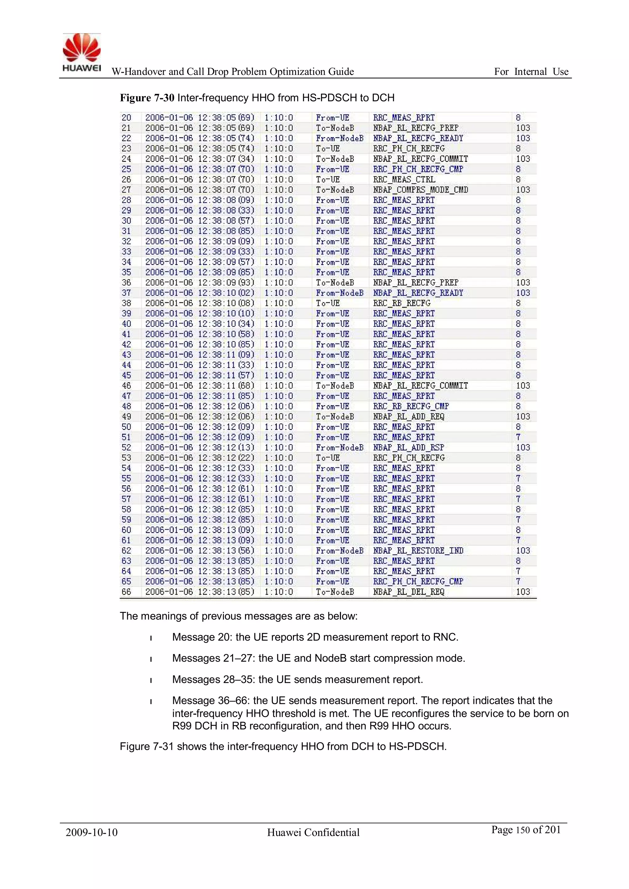 W-Handover and Call Drop Problem Optimization Guide For Internal Use 
Figure 7-30 Inter-frequency HHO from HS-PDSCH to DCH 
The meanings of previous messages are as below: 
l Message 20: the UE reports 2D measurement report to RNC. 
l Messages 21–27: the UE and NodeB start compression mode. 
l Messages 28–35: the UE sends measurement report. 
l Message 36–66: the UE sends measurement report. The report indicates that the 
inter-frequency HHO threshold is met. The UE reconfigures the service to be born on 
R99 DCH in RB reconfiguration, and then R99 HHO occurs. 
Figure 7-31 shows the inter-frequency HHO from DCH to HS-PDSCH. 
2009-10-10 Huawei Confidential Page 150 of 201 
 