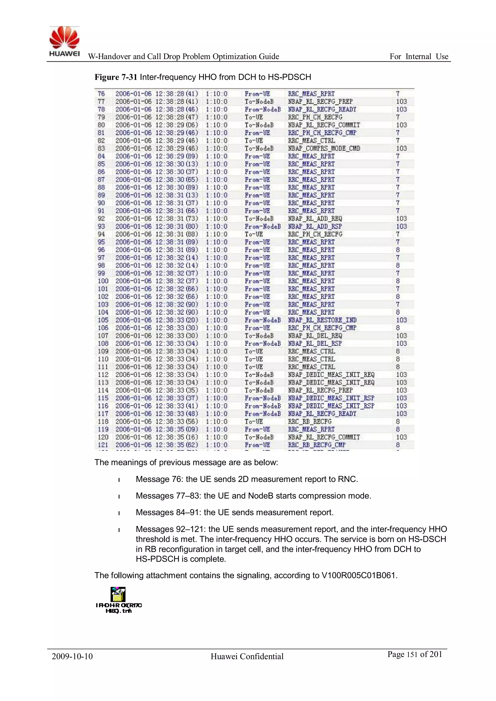 W-Handover and Call Drop Problem Optimization Guide For Internal Use 
Figure 7-31 Inter-frequency HHO from DCH to HS-PDSCH 
The meanings of previous message are as below: 
l Message 76: the UE sends 2D measurement report to RNC. 
l Messages 77–83: the UE and NodeB starts compression mode. 
l Messages 84–91: the UE sends measurement report. 
l Messages 92–121: the UE sends measurement report, and the inter-frequency HHO 
threshold is met. The inter-frequency HHO occurs. The service is born on HS-DSCH 
in RB reconfiguration in target cell, and the inter-frequency HHO from DCH to 
HS-PDSCH is complete. 
The following attachment contains the signaling, according to V100R005C01B061. 
IFHO H-R OK(R170 
H180).tmf 
2009-10-10 Huawei Confidential Page 151 of 201 
 