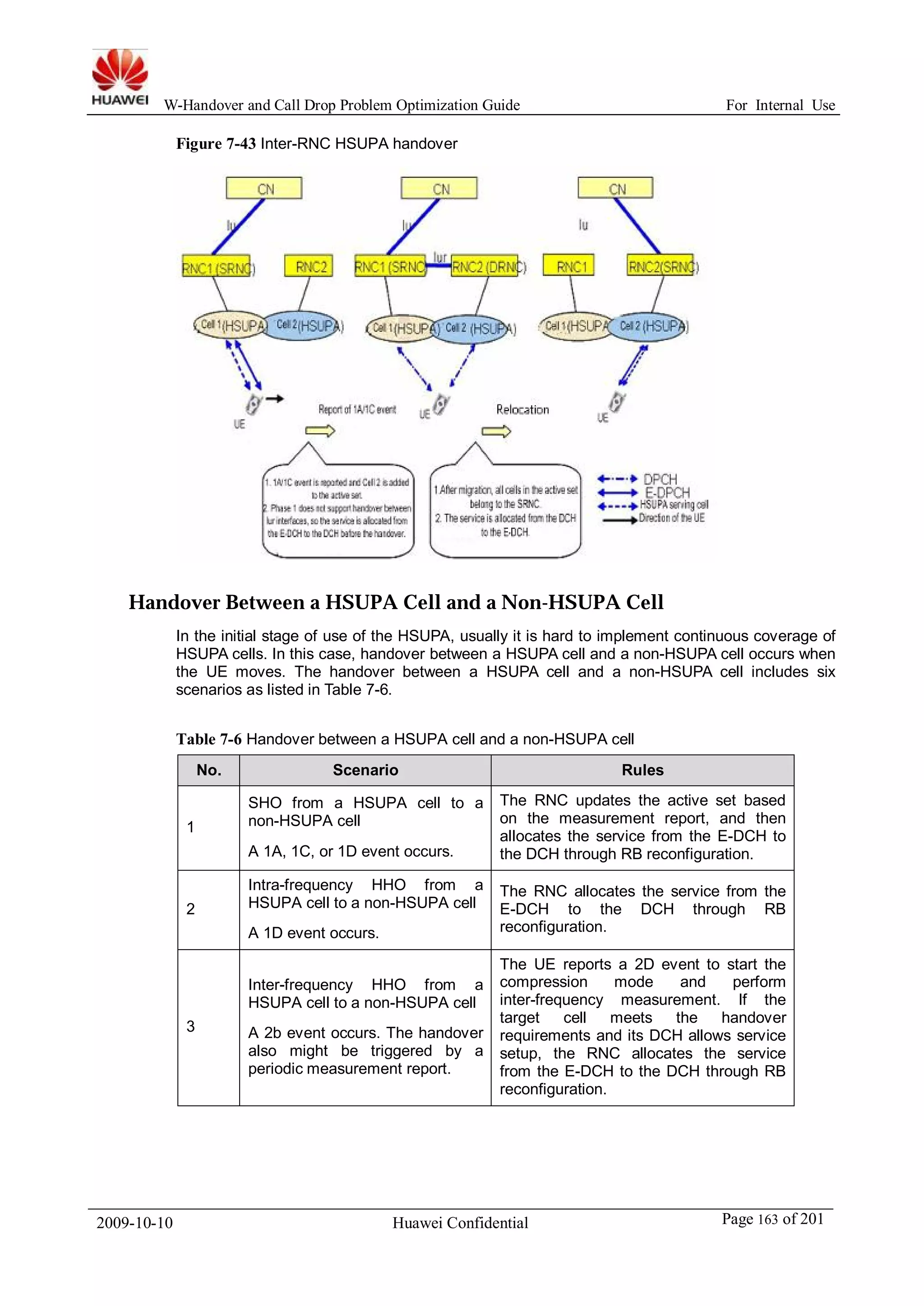W-Handover and Call Drop Problem Optimization Guide For Internal Use 
Figure 7-43 Inter-RNC HSUPA handover 
Handover Between a HSUPA Cell and a Non-HSUPA Cell 
In the initial stage of use of the HSUPA, usually it is hard to implement continuous coverage of 
HSUPA cells. In this case, handover between a HSUPA cell and a non-HSUPA cell occurs when 
the UE moves. The handover between a HSUPA cell and a non-HSUPA cell includes six 
scenarios as listed in Table 7-6. 
Table 7-6 Handover between a HSUPA cell and a non-HSUPA cell 
No. Scenario Rules 
1 
SHO from a HSUPA cell to a 
non-HSUPA cell 
A 1A, 1C, or 1D event occurs. 
The RNC updates the active set based 
on the measurement report, and then 
allocates the service from the E-DCH to 
the DCH through RB reconfiguration. 
2 
Intra-frequency HHO from a 
HSUPA cell to a non-HSUPA cell 
A 1D event occurs. 
The RNC allocates the service from the 
E-DCH to the DCH through RB 
reconfiguration. 
3 
Inter-frequency HHO from a 
HSUPA cell to a non-HSUPA cell 
A 2b event occurs. The handover 
also might be triggered by a 
periodic measurement report. 
The UE reports a 2D event to start the 
compression mode and perform 
inter-frequency measurement. If the 
target cell meets the handover 
requirements and its DCH allows service 
setup, the RNC allocates the service 
from the E-DCH to the DCH through RB 
reconfiguration. 
2009-10-10 Huawei Confidential Page 163 of 201 
 
