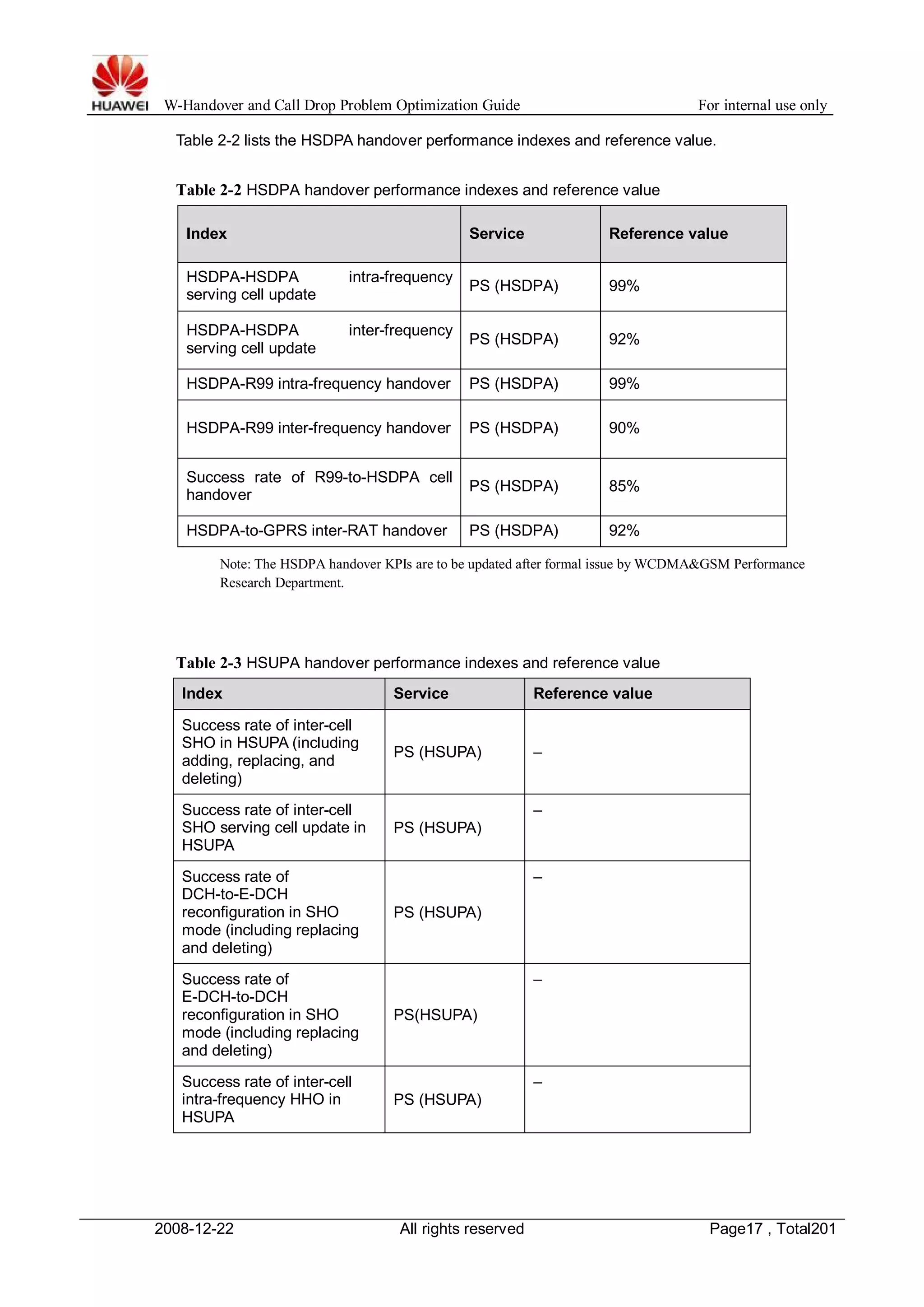 W-Handover and Call Drop Problem Optimization Guide For internal use only 
Table 2-2 lists the HSDPA handover performance indexes and reference value. 
Table 2-2 HSDPA handover performance indexes and reference value 
Index Service Reference value 
HSDPA-HSDPA intra-frequency 
serving cell update PS (HSDPA) 99% 
HSDPA-HSDPA inter-frequency 
serving cell update PS (HSDPA) 92% 
HSDPA-R99 intra-frequency handover PS (HSDPA) 99% 
HSDPA-R99 inter-frequency handover PS (HSDPA) 90% 
Success rate of R99-to-HSDPA cell 
handover PS (HSDPA) 85% 
HSDPA-to-GPRS inter-RAT handover PS (HSDPA) 92% 
Note: The HSDPA handover KPIs are to be updated after formal issue byWCDMA&GSM Performance 
Research Department. 
Table 2-3 HSUPA handover performance indexes and reference value 
Index Service Reference value 
Success rate of inter-cell 
SHO in HSUPA (including 
adding, replacing, and 
PS (HSUPA) – 
deleting) 
Success rate of inter-cell 
SHO serving cell update in 
HSUPA 
PS (HSUPA) 
– 
Success rate of 
DCH-to-E-DCH 
reconfiguration in SHO 
mode (including replacing 
and deleting) 
PS (HSUPA) 
– 
Success rate of 
E-DCH-to-DCH 
reconfiguration in SHO 
mode (including replacing 
and deleting) 
PS(HSUPA) 
– 
Success rate of inter-cell 
intra-frequency HHO in 
HSUPA 
PS (HSUPA) 
– 
2008-12-22 All rights reserved Page17 , Total201 
 
