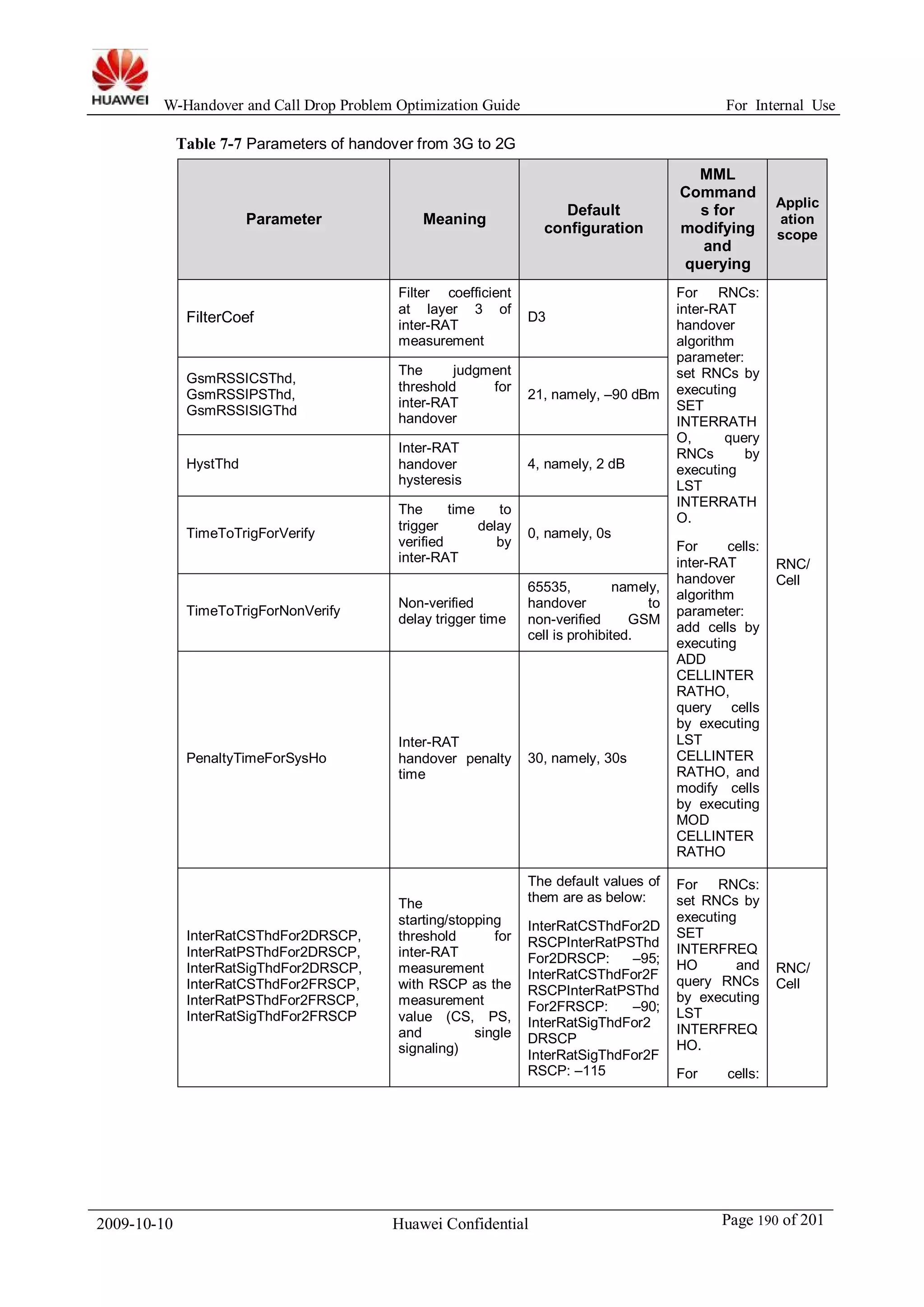W-Handover and Call Drop Problem Optimization Guide For Internal Use 
Table 7-7 Parameters of handover from 3G to 2G 
Parameter Meaning Default 
configuration 
MML 
Command 
s for 
modifying 
and 
querying 
Applic 
ation 
scope 
FilterCoef 
Filter coefficient 
at layer 3 of 
inter-RAT 
measurement 
D3 
For RNCs: 
inter-RAT 
handover 
algorithm 
parameter: 
set RNCs by 
executing 
SET 
INTERRATH 
O, query 
RNCs by 
executing 
LST 
INTERRATH 
O. 
For cells: 
inter-RAT 
handover 
algorithm 
parameter: 
add cells by 
executing 
ADD 
CELLINTER 
RATHO, 
query cells 
by executing 
LST 
CELLINTER 
RATHO, and 
modify cells 
by executing 
MOD 
CELLINTER 
RATHO 
RNC/ 
Cell 
GsmRSSICSThd, 
GsmRSSIPSThd, 
GsmRSSISIGThd 
The judgment 
threshold for 
inter-RAT 
handover 
21, namely, –90 dBm 
HystThd 
Inter-RAT 
handover 
hysteresis 
4, namely, 2 dB 
TimeToTrigForVerify 
The time to 
trigger delay 
verified by 
inter-RAT 
0, namely, 0s 
TimeToTrigForNonVerify Non-verified 
delay trigger time 
65535, namely, 
handover to 
non-verified GSM 
cell is prohibited. 
PenaltyTimeForSysHo 
Inter-RAT 
handover penalty 
time 
30, namely, 30s 
InterRatCSThdFor2DRSCP, 
InterRatPSThdFor2DRSCP, 
InterRatSigThdFor2DRSCP, 
InterRatCSThdFor2FRSCP, 
InterRatPSThdFor2FRSCP, 
InterRatSigThdFor2FRSCP 
The 
starting/stopping 
threshold for 
inter-RAT 
measurement 
with RSCP as the 
measurement 
value (CS, PS, 
and single 
signaling) 
The default values of 
them are as below: 
InterRatCSThdFor2D 
RSCPInterRatPSThd 
For2DRSCP: –95; 
InterRatCSThdFor2F 
RSCPInterRatPSThd 
For2FRSCP: –90; 
InterRatSigThdFor2 
DRSCP 
InterRatSigThdFor2F 
RSCP: –115 
For RNCs: 
set RNCs by 
executing 
SET 
INTERFREQ 
HO and 
query RNCs 
by executing 
LST 
INTERFREQ 
HO. 
For cells: 
RNC/ 
Cell 
2009-10-10 Huawei Confidential Page 190 of 201 
 