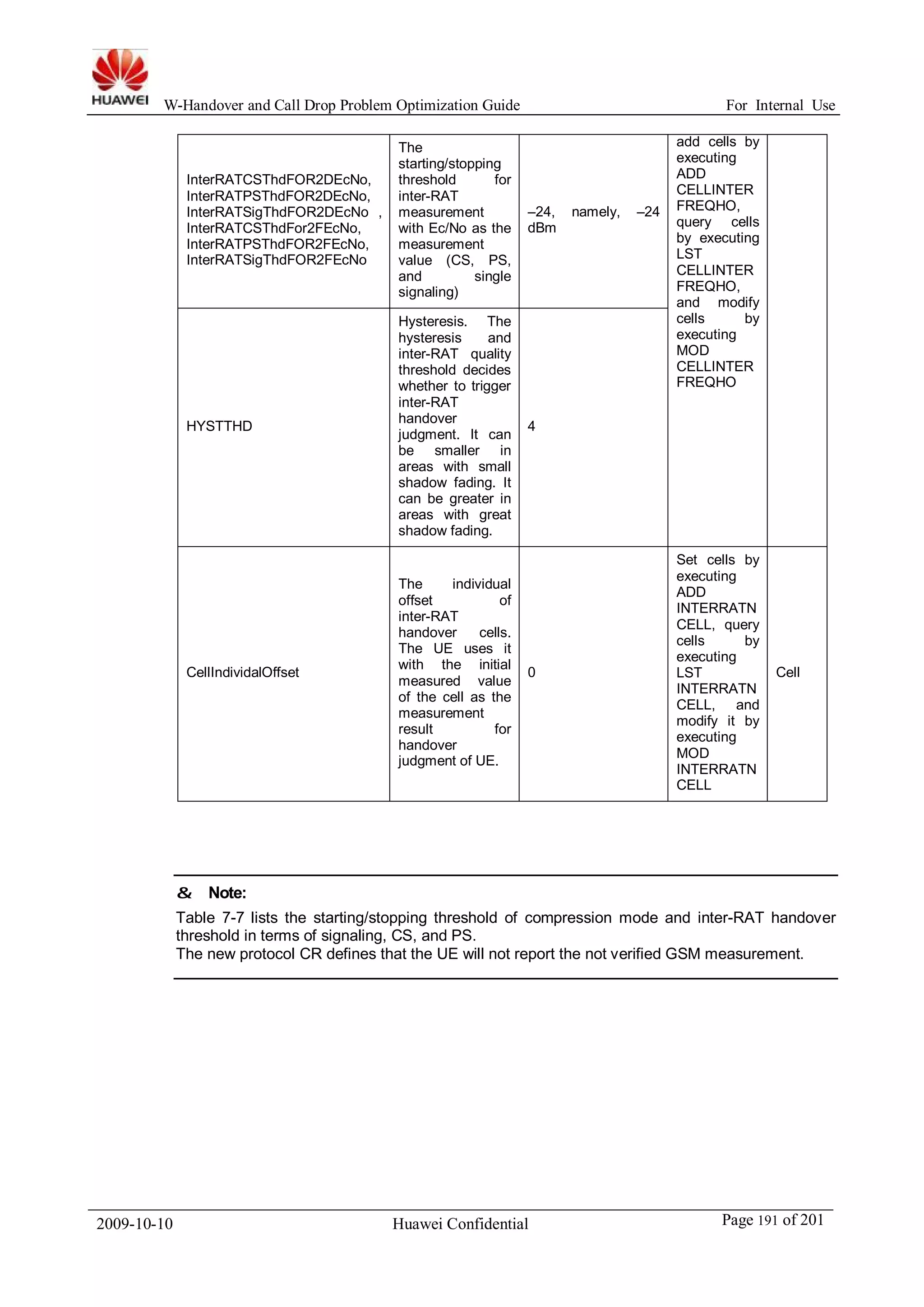 W-Handover and Call Drop Problem Optimization Guide For Internal Use 
InterRATCSThdFOR2DEcNo, 
InterRATPSThdFOR2DEcNo, 
InterRATSigThdFOR2DEcNo , 
InterRATCSThdFor2FEcNo, 
InterRATPSThdFOR2FEcNo, 
InterRATSigThdFOR2FEcNo 
The 
starting/stopping 
threshold for 
inter-RAT 
measurement 
with Ec/No as the 
measurement 
value (CS, PS, 
and single 
signaling) 
–24, namely, –24 
dBm 
add cells by 
executing 
ADD 
CELLINTER 
FREQHO, 
query cells 
by executing 
LST 
CELLINTER 
FREQHO, 
and modify 
cells by 
executing 
MOD 
CELLINTER 
FREQHO 
HYSTTHD 
Hysteresis. The 
hysteresis and 
inter-RAT quality 
threshold decides 
whether to trigger 
inter-RAT 
handover 
judgment. It can 
be smaller in 
areas with small 
shadow fading. It 
can be greater in 
areas with great 
shadow fading. 
4 
CellIndividalOffset 
The individual 
offset of 
inter-RAT 
handover cells. 
The UE uses it 
with the initial 
measured value 
of the cell as the 
measurement 
result for 
handover 
judgment of UE. 
0 
Set cells by 
executing 
ADD 
INTERRATN 
CELL, query 
cells by 
executing 
LST 
INTERRATN 
CELL, and 
modify it by 
executing 
MOD 
INTERRATN 
CELL 
Cell 
& Note: 
Table 7-7 lists the starting/stopping threshold of compression mode and inter-RAT handover 
threshold in terms of signaling, CS, and PS. 
The new protocol CR defines that the UE will not report the not verified GSM measurement. 
2009-10-10 Huawei Confidential Page 191 of 201 
 