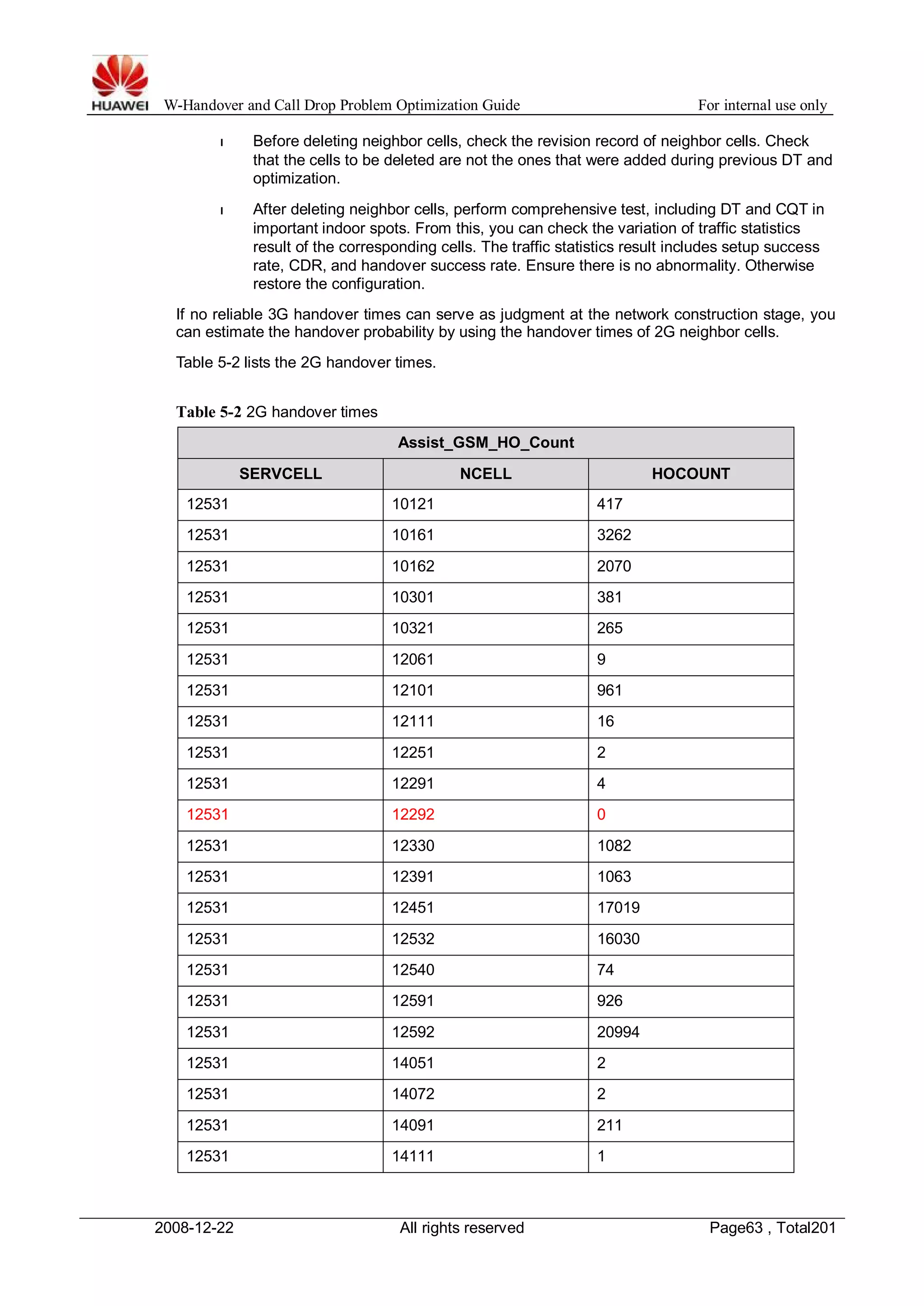 W-Handover and Call Drop Problem Optimization Guide For internal use only 
l Before deleting neighbor cells, check the revision record of neighbor cells. Check 
that the cells to be deleted are not the ones that were added during previous DT and 
optimization. 
l After deleting neighbor cells, perform comprehensive test, including DT and CQT in 
important indoor spots. From this, you can check the variation of traffic statistics 
result of the corresponding cells. The traffic statistics result includes setup success 
rate, CDR, and handover success rate. Ensure there is no abnormality. Otherwise 
restore the configuration. 
If no reliable 3G handover times can serve as judgment at the network construction stage, you 
can estimate the handover probability by using the handover times of 2G neighbor cells. 
Table 5-2 lists the 2G handover times. 
Table 5-2 2G handover times 
Assist_GSM_HO_Count 
SERVCELL NCELL HOCOUNT 
12531 10121 417 
12531 10161 3262 
12531 10162 2070 
12531 10301 381 
12531 10321 265 
12531 12061 9 
12531 12101 961 
12531 12111 16 
12531 12251 2 
12531 12291 4 
12531 12292 0 
12531 12330 1082 
12531 12391 1063 
12531 12451 17019 
12531 12532 16030 
12531 12540 74 
12531 12591 926 
12531 12592 20994 
12531 14051 2 
12531 14072 2 
12531 14091 211 
12531 14111 1 
2008-12-22 All rights reserved Page63 , Total201 
 