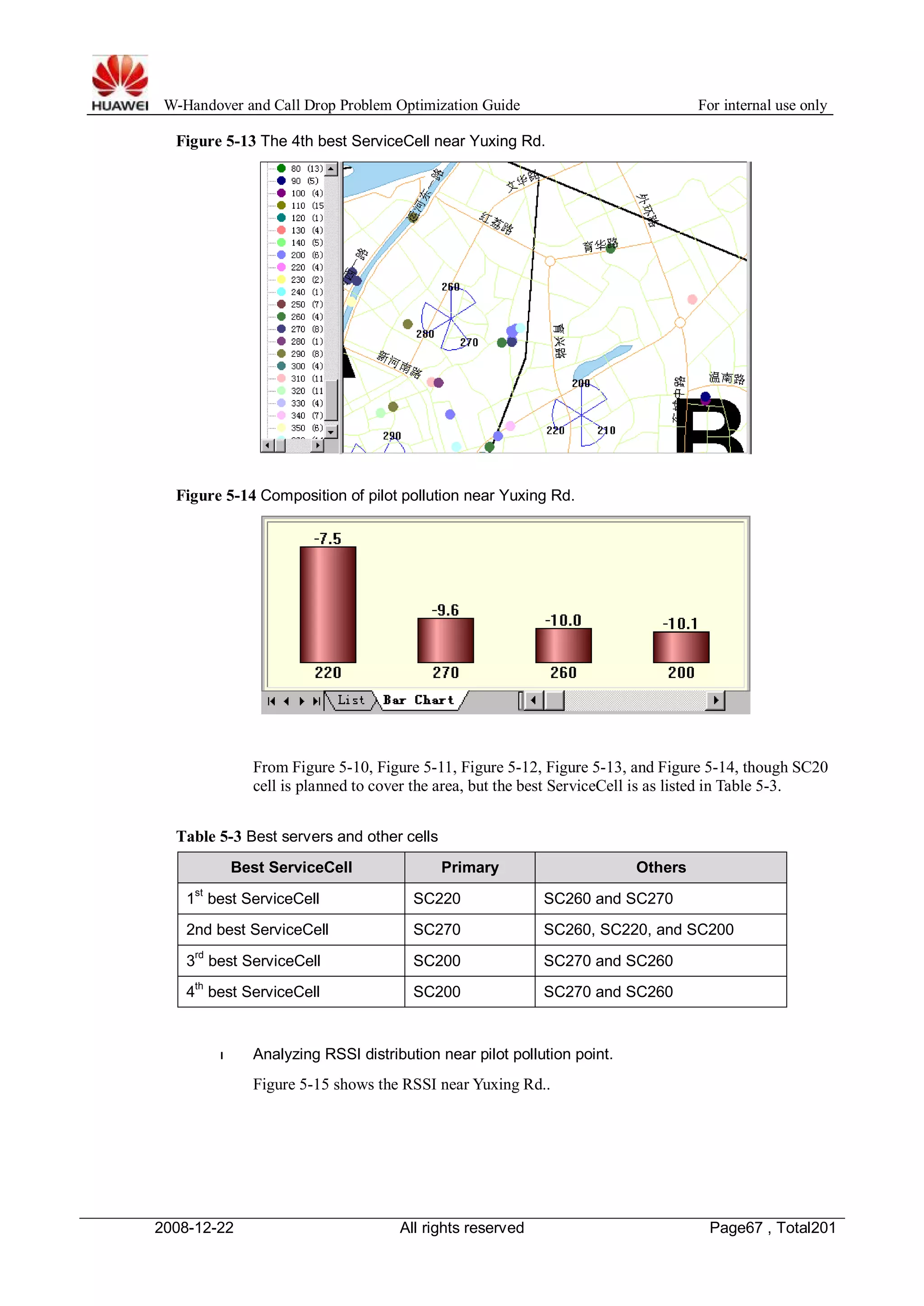 W-Handover and Call Drop Problem Optimization Guide For internal use only 
Figure 5-13 The 4th best ServiceCell near Yuxing Rd. 
Figure 5-14 Composition of pilot pollution near Yuxing Rd. 
From Figure 5-10, Figure 5-11, Figure 5-12, Figure 5-13, and Figure 5-14, though SC20 
cell is planned to cover the area, but the best ServiceCell is as listed in Table 5-3. 
Table 5-3 Best servers and other cells 
Best ServiceCell Primary Others 
1st best ServiceCell SC220 SC260 and SC270 
2nd best ServiceCell SC270 SC260, SC220, and SC200 
3rd best ServiceCell SC200 SC270 and SC260 
4th best ServiceCell SC200 SC270 and SC260 
l Analyzing RSSI distribution near pilot pollution point. 
Figure 5-15 shows the RSSI near Yuxing Rd.. 
2008-12-22 All rights reserved Page67 , Total201 
 