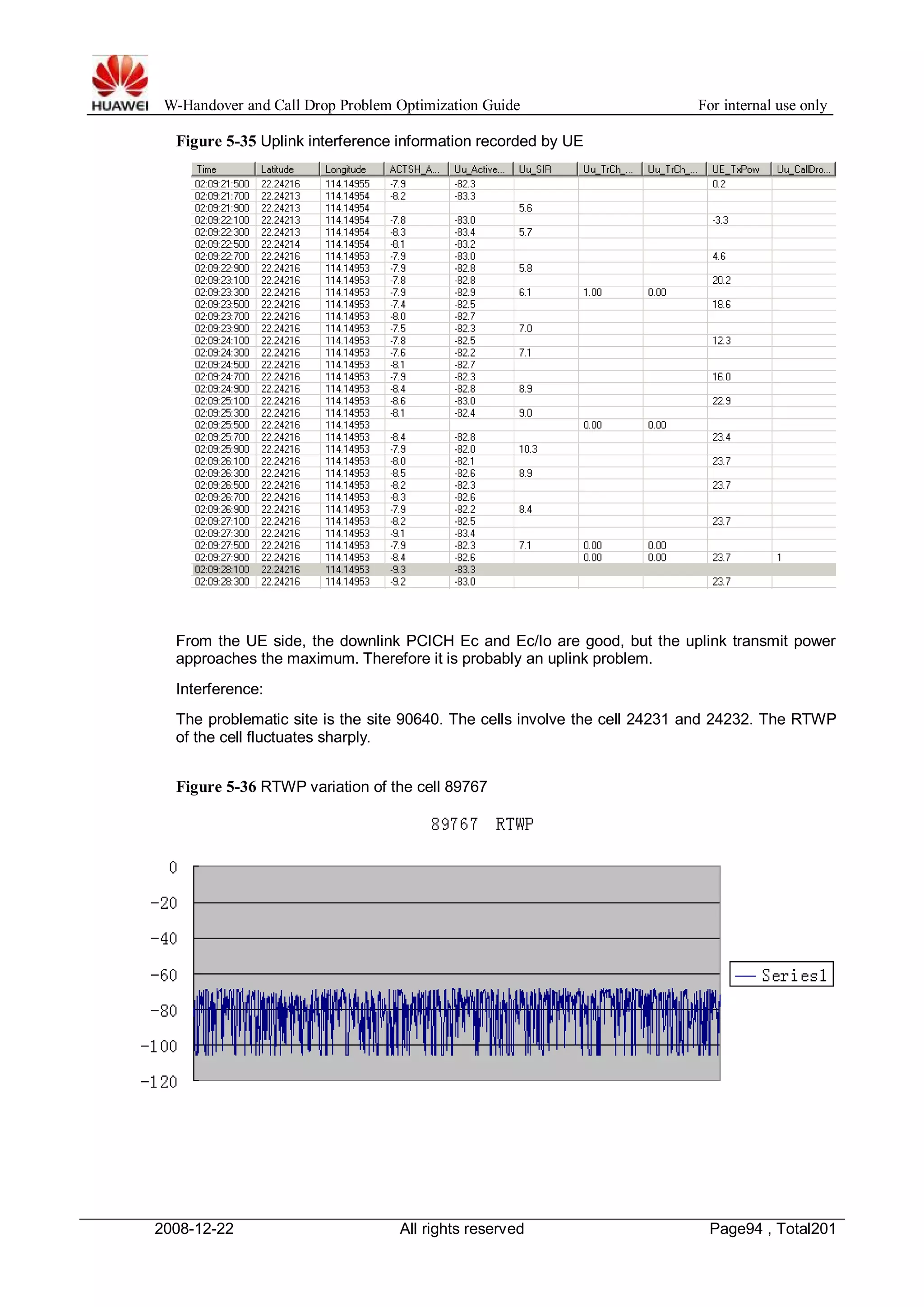 W-Handover and Call Drop Problem Optimization Guide For internal use only 
Figure 5-35 Uplink interference information recorded by UE 
From the UE side, the downlink PCICH Ec and Ec/Io are good, but the uplink transmit power 
approaches the maximum. Therefore it is probably an uplink problem. 
Interference: 
The problematic site is the site 90640. The cells involve the cell 24231 and 24232. The RTWP 
of the cell fluctuates sharply. 
Figure 5-36 RTWP variation of the cell 89767 
2008-12-22 All rights reserved Page94 , Total201 
 