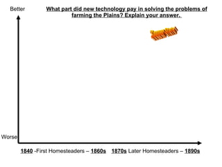 Better Worse 1840  -First Homesteaders –  1860s 1870s  Later Homesteaders –  1890s 'Sooner State' What part did new technology pay in solving the problems of farming the Plains? Explain your answer.  