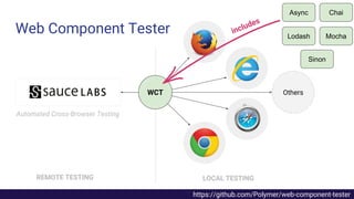 Others
LOCAL TESTINGREMOTE TESTING
Automated Cross-Browser Testing
https://github.com/Polymer/web-component-tester
Mocha
Chai
Lodash
Async
Sinon
includes
WCT
Web Component Tester
 