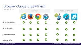 MOBILE / TABLETDESKTOP
HTML Templates
HTML Imports
Custom Elements
Shadow DOM
*
* Chrome for Android / Android Browser
10+ 10+7+7+
Browser-Support (polyfilled)
Herbst 2015
Quelle: caniuse.com
 