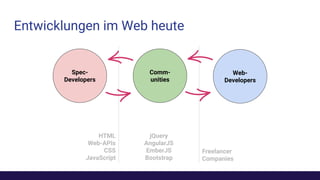 Entwicklungen im Web heute
Spec-
Developers
Comm-
unities
Web-
Developers
HTML
Web-APIs
CSS
JavaScript
jQuery
AngularJS
EmberJS
Bootstrap
Freelancer
Companies
 
