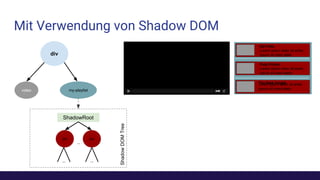 Mit Verwendung von Shadow DOM
div
my-playlistvideo
Der Pate
Lorem ipsum dolor sit amet,
ipsum sit orem aleta
Pulp Fiction
Lorem ipsum dolor sit amet,
ipsum sit orem aleta
The Dark KnightLorem ipsum dolor sit amet,
ipsum sit orem aleta
..
.. ..
divdiv
ShadowRoot
ShadowDOMTree
 