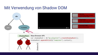 Mit Verwendung von Shadow DOM
div
my-playlistvideo
Der Pate
Lorem ipsum dolor sit amet,
ipsum sit orem aleta
Pulp Fiction
Lorem ipsum dolor sit amet,
ipsum sit orem aleta
The Dark KnightLorem ipsum dolor sit amet,
ipsum sit orem aleta
..
.. ..
divdiv
ShadowRoot
ShadowDOMTree
Neue Browser-API:
var shadowRoot = $(‘my-playlist’).createShadowRoot();
shadowRoot.appendChild($(‘template’).content);
 