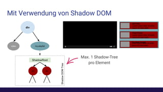 Mit Verwendung von Shadow DOM
div
my-playlistvideo
Der Pate
Lorem ipsum dolor sit amet,
ipsum sit orem aleta
Pulp Fiction
Lorem ipsum dolor sit amet,
ipsum sit orem aleta
The Dark KnightLorem ipsum dolor sit amet,
ipsum sit orem aleta
..
.. ..
divdiv
ShadowRoot
ShadowDOMTree
Max. 1 Shadow-Tree
pro Element
 