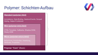 Polymer: Schichten-Aufbau
Standard (polymer.html)
Annotations, Data-Binding, Gesture-Events, Scoped
Styling, Helper-Funktionen
Mini (polymer-mini.html)
HTML-Template, Callbacks, Shadow DOM,
Shady DOM
Polymer “Core” (Basis)
Micro (polymer-micro.html)
Behaviours, Konstruktor, Vererbung,
Attributes, Properties, ...
 