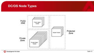 Seite 13
DC/OS Node Types
 
