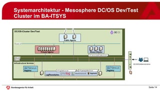 Seite 14
Systemarchitektur - Mesosphere DC/OS Dev/Test
Cluster im BA-ITSYS
DC/OS-Cluster Dev/Test
 