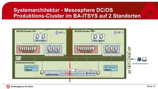Seite 15
Systemarchitektur - Mesosphere DC/OS
Produktions-Cluster im BA-ITSYS auf 2 Standorten
DC/OS-Cluster Thf DC/OS-Cluster Vdt
 