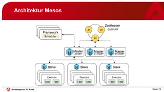 Seite 19
Architektur Mesos
 