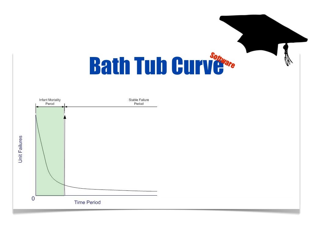 Sof Bath Tub Curve twa