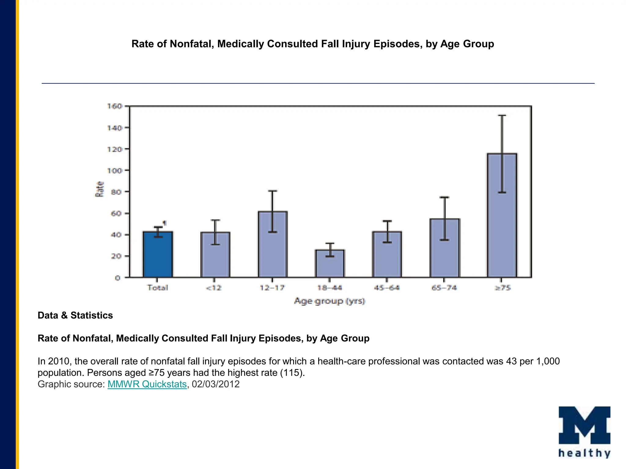 Data & Statistics
Rate of Nonfatal, Medically Consulted Fall Injury Episodes, by Age Group
In 2010, the overall rate of nonfatal fall injury episodes for which a health-care professional was contacted was 43 per 1,000
population. Persons aged ≥75 years had the highest rate (115).
Graphic source: MMWR Quickstats, 02/03/2012
Rate of Nonfatal, Medically Consulted Fall Injury Episodes, by Age Group
 