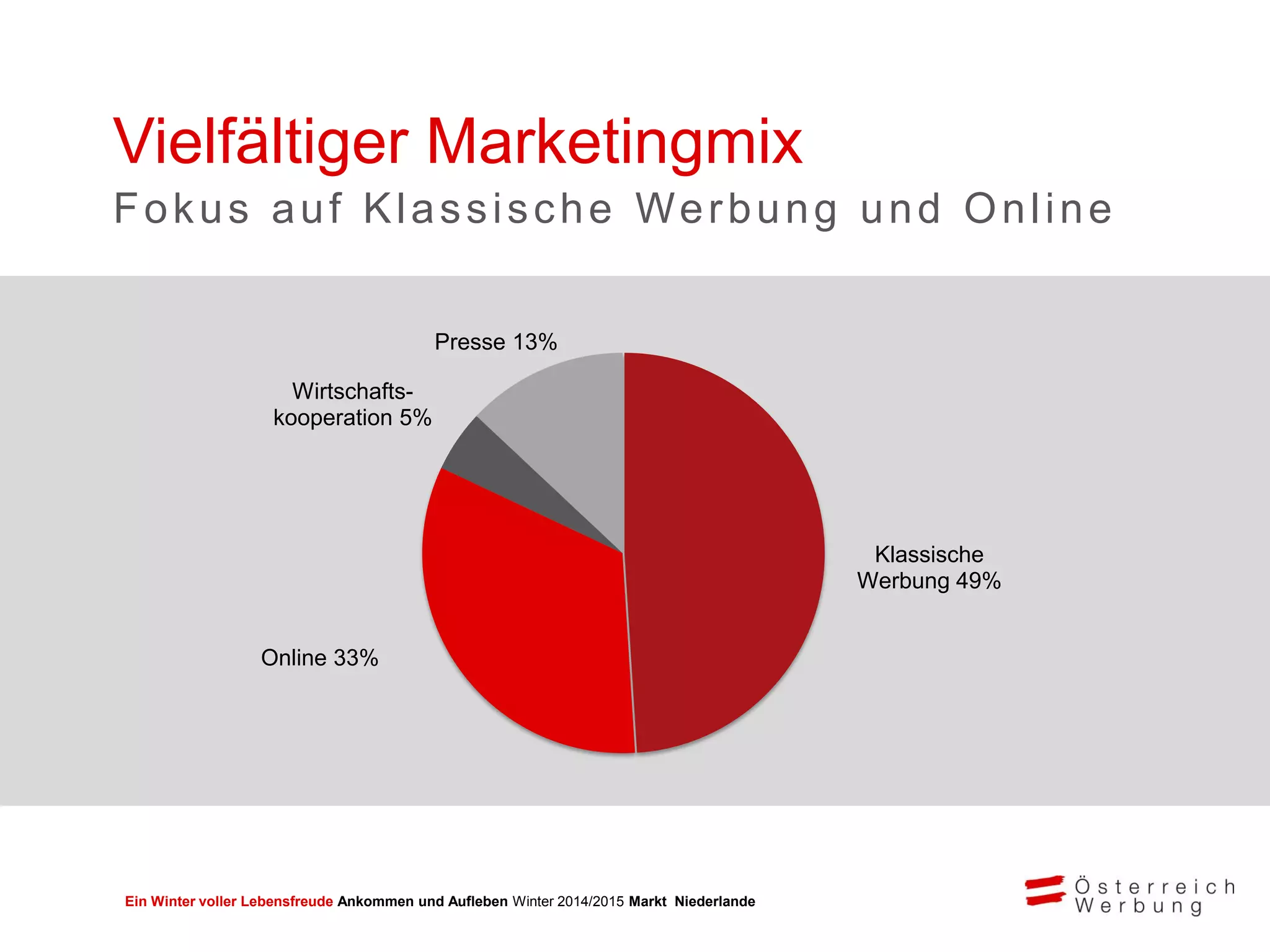 Ein Winter voller Lebensfreude Ankommen und Aufleben Winter 2014/2015 Markt Niederlande
Klassische
Werbung 49%
Online 33%
Wirtschafts-
kooperation 5%
Presse 13%
Vielfältiger Marketingmix
Fokus auf Klassische Werbung und Online
 