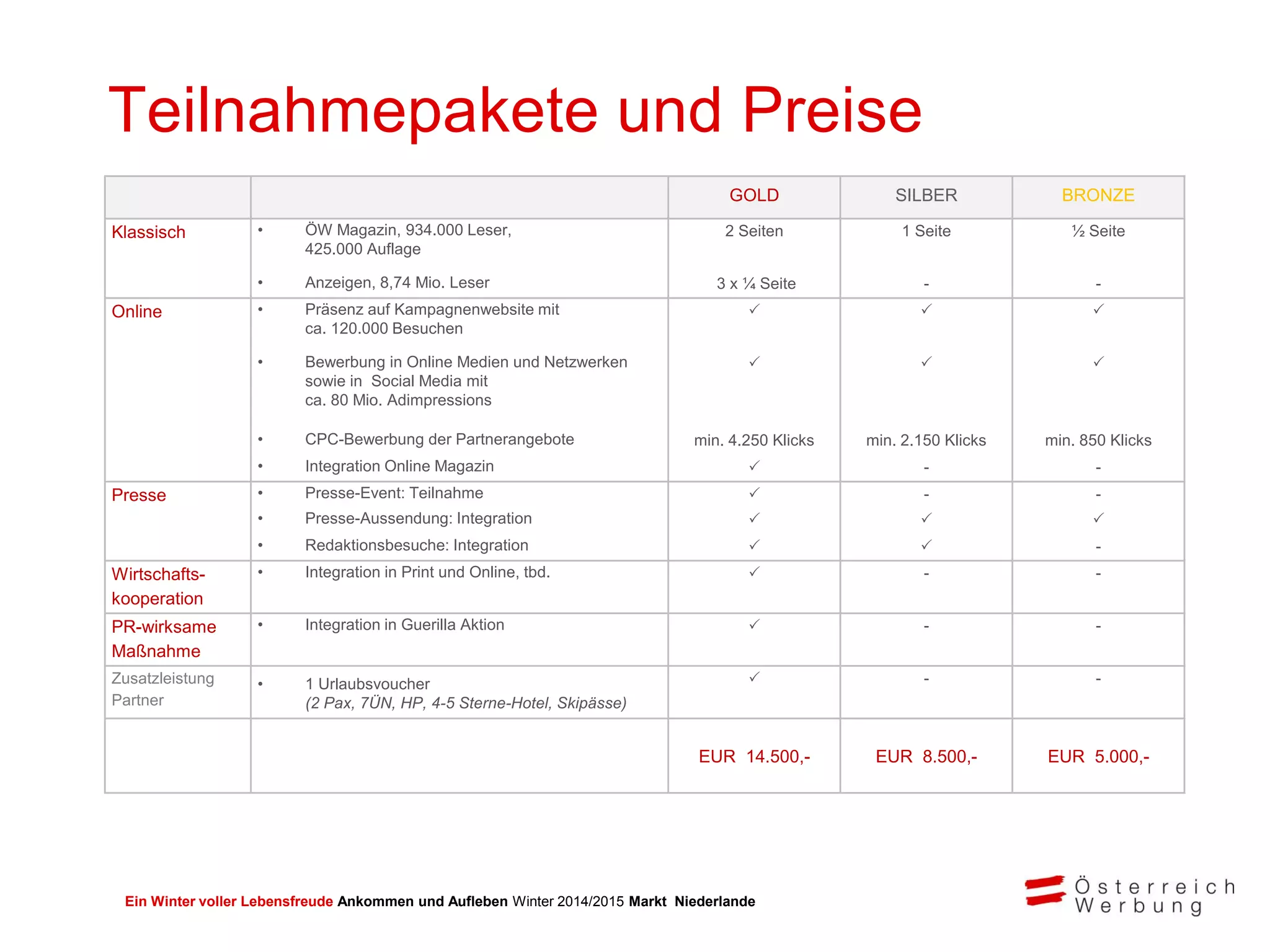 Ein Winter voller Lebensfreude Ankommen und Aufleben Winter 2014/2015 Markt Niederlande
Teilnahmepakete und Preise
GOLD SILBER BRONZE
Klassisch • ÖW Magazin, 934.000 Leser,
425.000 Auflage
2 Seiten 1 Seite ½ Seite
• Anzeigen, 8,74 Mio. Leser 3 x ¼ Seite - -
Online • Präsenz auf Kampagnenwebsite mit
ca. 120.000 Besuchen
  
• Bewerbung in Online Medien und Netzwerken
sowie in Social Media mit
ca. 80 Mio. Adimpressions
  
• CPC-Bewerbung der Partnerangebote min. 4.250 Klicks min. 2.150 Klicks min. 850 Klicks
• Integration Online Magazin  - -
Presse • Presse-Event: Teilnahme  - -
• Presse-Aussendung: Integration   
• Redaktionsbesuche: Integration   -
Wirtschafts-
kooperation
• Integration in Print und Online, tbd.  - -
PR-wirksame
Maßnahme
• Integration in Guerilla Aktion  - -
Zusatzleistung
Partner
• 1 Urlaubsvoucher
(2 Pax, 7ÜN, HP, 4-5 Sterne-Hotel, Skipässe)
 - -
EUR 14.500,- EUR 8.500,- EUR 5.000,-
 