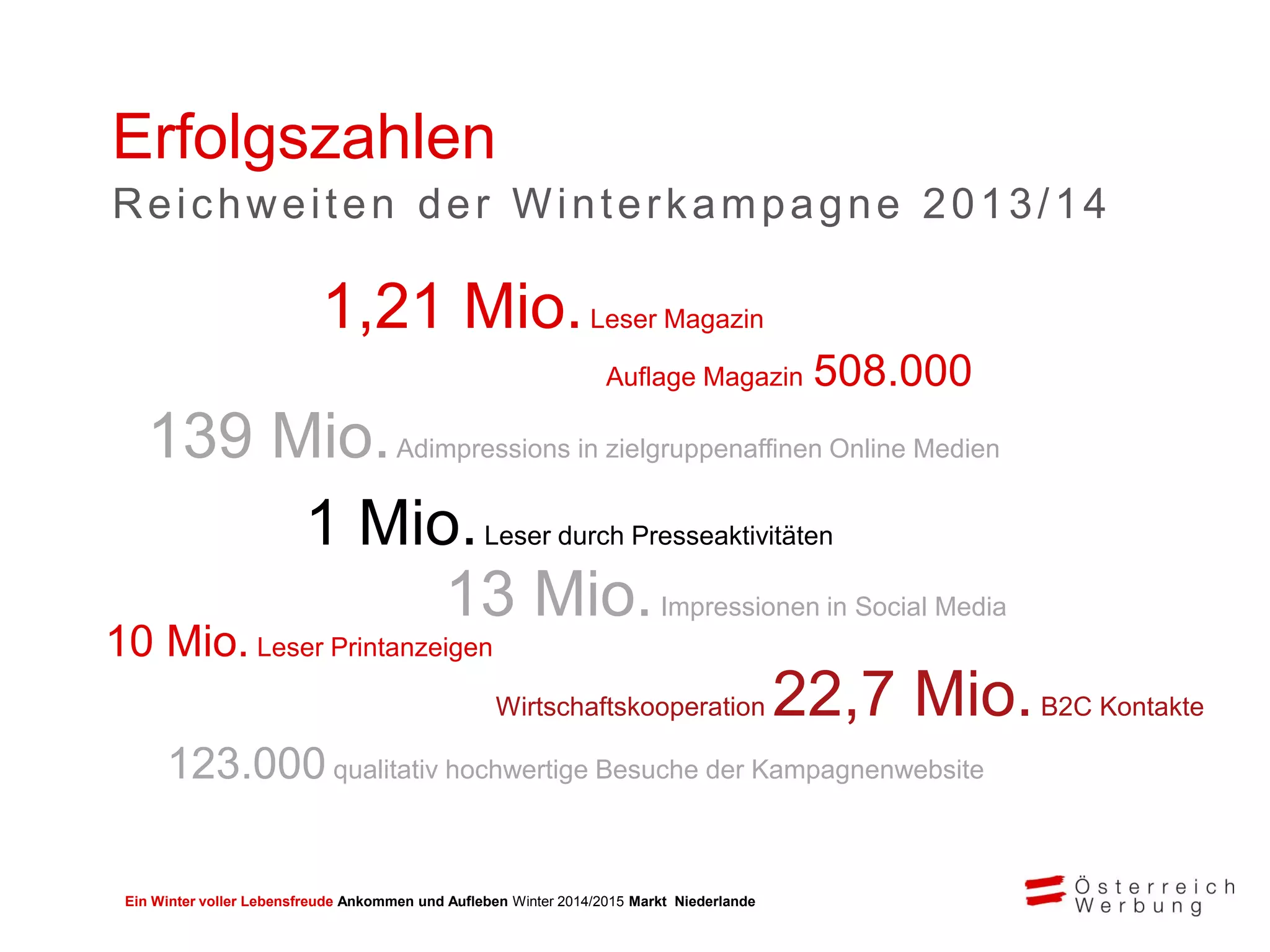 Ein Winter voller Lebensfreude Ankommen und Aufleben Winter 2014/2015 Markt Niederlande
1,21 Mio.Leser Magazin
10 Mio. Leser Printanzeigen
Erfolgszahlen
Reichweiten der Winterkampagne 2013/14
139 Mio.Adimpressions in zielgruppenaffinen Online Medien
13 Mio.Impressionen in Social Media
123.000 qualitativ hochwertige Besuche der Kampagnenwebsite
1 Mio.Leser durch Presseaktivitäten
Wirtschaftskooperation 22,7 Mio.B2C Kontakte
Auflage Magazin 508.000
 
