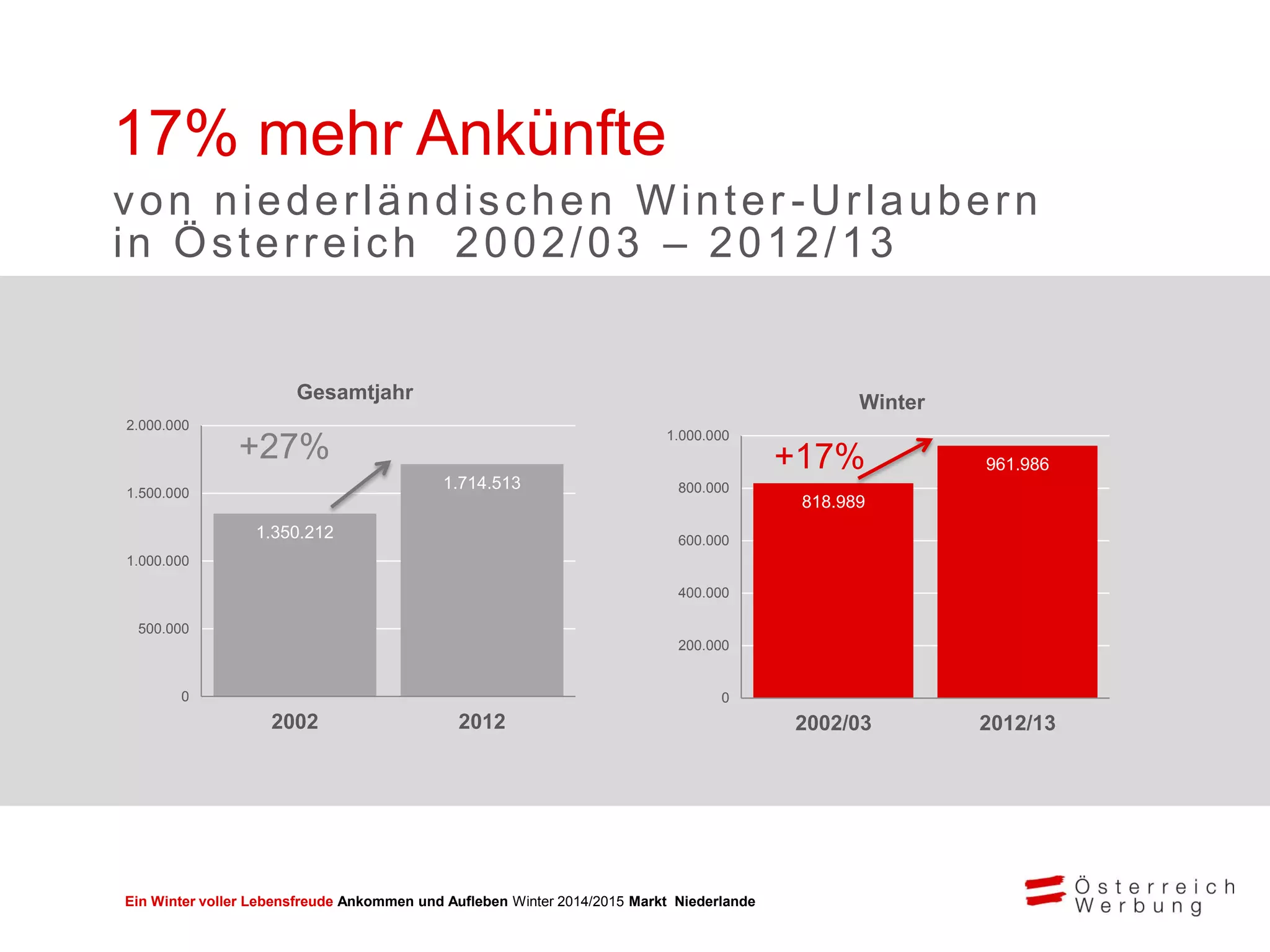 Ein Winter voller Lebensfreude Ankommen und Aufleben Winter 2014/2015 Markt Niederlande
1.350.212
1.714.513
0
500.000
1.000.000
1.500.000
2.000.000
2002 2012
Gesamtjahr
818.989
961.986
0
200.000
400.000
600.000
800.000
1.000.000
2002/03 2012/13
Winter
17% mehr Ankünfte
von niederländischen Winter -Urlaubern
in Österreich 2002/03 – 2012/13
+27% +17%
 