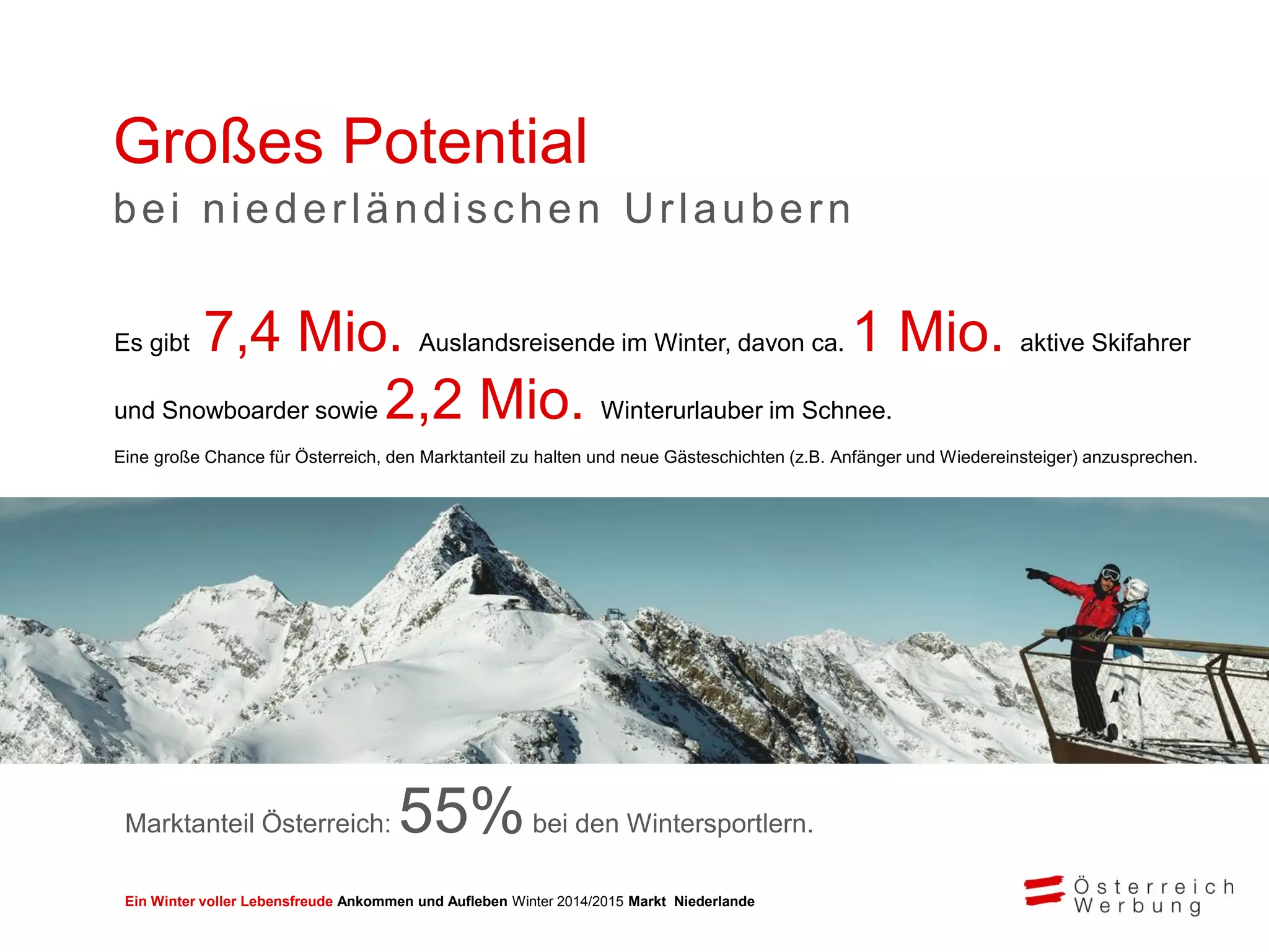 Ein Winter voller Lebensfreude Ankommen und Aufleben Winter 2014/2015 Markt Niederlande
Großes Potential
bei niederländischen Urlaubern
Es gibt 7,4 Mio. Auslandsreisende im Winter, davon ca. 1 Mio. aktive Skifahrer
und Snowboarder sowie 2,2 Mio. Winterurlauber im Schnee.
Eine große Chance für Österreich, den Marktanteil zu halten und neue Gästeschichten (z.B. Anfänger und Wiedereinsteiger) anzusprechen.
Marktanteil Österreich: 55%bei den Wintersportlern.
 