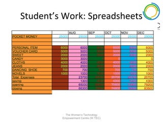 Student’s Work: Spreadsheets




           The Women’s Technology
         Empowerment Centre (W.TEC)
 