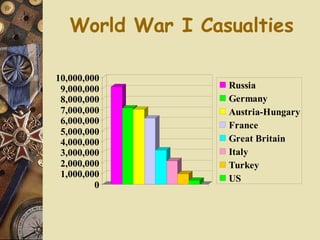 World War I Casualties 