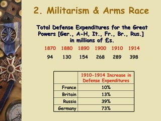 2. Militarism & Arms Race Total Defense Expenditures for the Great Powers [Ger., A-H, It., Fr., Br., Rus.]  in millions of £s. 398 289 268 154 130 94 1914 1910 1900 1890 1880 1870 1910-1914 Increase in Defense Expenditures 73% Germany 39% Russia 13% Britain 10% France 