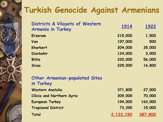 Turkish Genocide Against Armenians Turkish Genocide of Armenians (1914 - 1922) 387,800 2,133,190 Total 15,000 73,390 Trapizond District 163,000 194,000 European Turkey 70,000 309,000 Cilicia and Northern Syria 27,000 371,800 Western Anatolia     Other Armenian-populated Sites in Turkey       16,800 225,000 Sivas 56,000 220,000 Bitlis 3,000 124,000 Diarbekir 35,000 204,000 Kharbert 500 197,000 Van 1,500 215,000 Erzerum 1922 1914 Districts & Vilayets of Western Armenia in Turkey 
