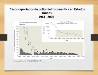 Casos reportados de poliomielitis paralítica en Estados
Unidos.
1961-‐2003
Alexander, L. N. et al. JAMA 2004;292:1696-1701.
 