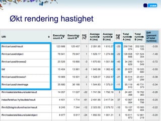 Økt rendering hastighet
 