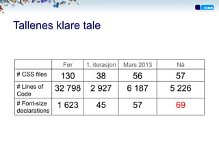 Tallenes klare tale
Før 1. iterasjon Mars 2013 Nå
# CSS files 130 38 56 57
# Lines of
Code
32 798 2 927 6 187 5 226
# Font-size
declarations
1 623 45 57 69
 