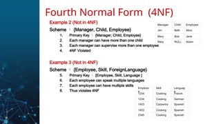 Example 2 (Not in 4NF)
Scheme  {Manager, Child, Employee}
1. Primary Key  {Manager, Child, Employee}
2. Each manager can have more than one child
3. Each manager can supervise more than one employee
4. 4NF Violated
Example 3 (Not in 4NF)
Scheme  {Employee, Skill, ForeignLanguage}
5. Primary Key  {Employee, Skill, Language }
6. Each employee can speak multiple languages
7. Each employee can have multiple skills
8. Thus violates 4NF
Fourth Normal Form (4NF)
Manager Child Employee
Jim Beth Alice
Mary Bob Jane
Mary NULL Adam
Employe
e
Skill Languag
e
1234 Cooking French
1234 Cooking German
1453 Carpentry Spanish
1453 Cooking Spanish
2345 Cooking Spanish
 