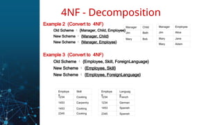 Example 2 (Convert to 4NF)
Old Scheme  {Manager, Child, Employee}
New Scheme  {Manager, Child}
New Scheme  {Manager, Employee}
Example 3 (Convert to 4NF)
Old Scheme  {Employee, Skill, ForeignLanguage}
New Scheme  {Employee, Skill}
New Scheme  {Employee, ForeignLanguage}
4NF - Decomposition
Manager Child
Jim Beth
Mary Bob
Manager Employee
Jim Alice
Mary Jane
Mary Adam
Employe
e
Languag
e
1234 French
1234 German
1453 Spanish
2345 Spanish
Employe
e
Skill
1234 Cooking
1453 Carpentry
1453 Cooking
2345 Cooking
 