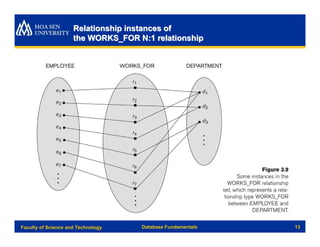 Relationship instances of
                     the WORKS_FOR N:1 relationship




Faculty of Science and Technology   Database Fundamentals   13
 