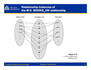 Relationship instances of
                      the M:N WORKS_ON relationship




Faculty of Science and Technology   Database Fundamentals   14
 