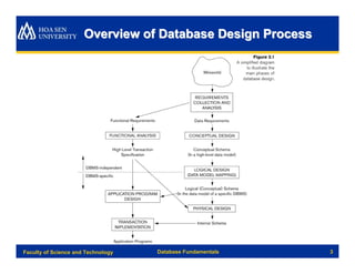 Overview of Database Design Process




Faculty of Science and Technology   Database Fundamentals   3
 