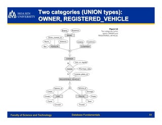 Two categories (UNION types):
                      OWNER, REGISTERED_VEHICLE




Faculty of Science and Technology   Database Fundamentals   51
 