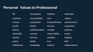 Personal Values to Professional
life compassion freedom dedication
creativity accountability work religion
humour cooperation trustworthiness advancement
loyalty wealth security recognition
beauty professionalism morality patience
spirituality success responsibility power
respect honesty empathy integrity
justice health love faith
helpfulness knowledge wisdom independence
(icarevalues.org, 2005)
 
